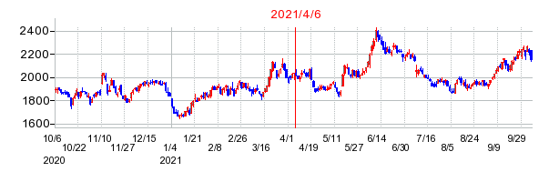 2021年4月6日 11:53前後のの株価チャート